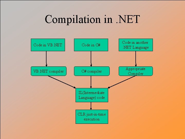 Compilation in. NET Code in VB. NET Code in C# Code in another. NET