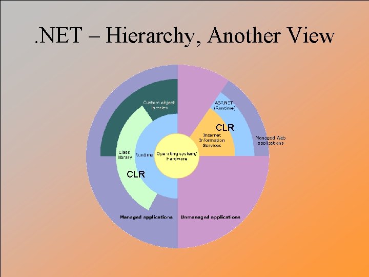 . NET – Hierarchy, Another View CLR 