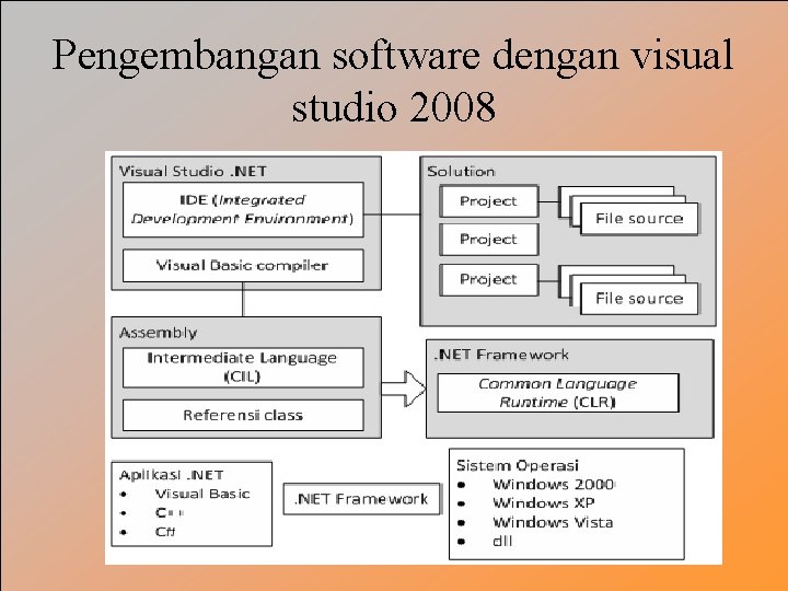 Pengembangan software dengan visual studio 2008 