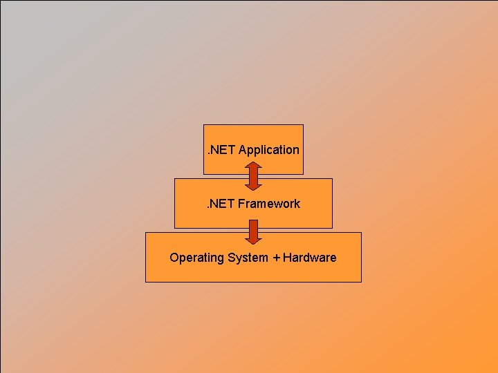 . NET Application . NET Framework Operating System + Hardware 