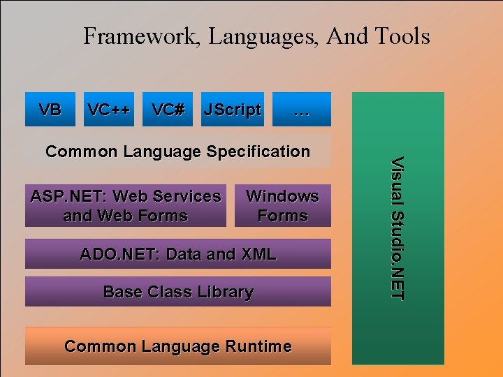 Framework, Languages, And Tools VB VC++ VC# JScript … ASP. NET: Web Services and