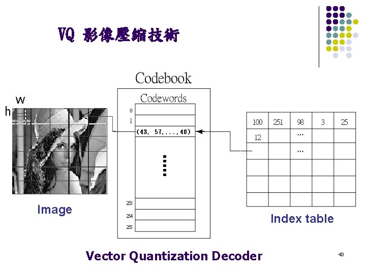 VQ 影像壓縮技術 h w Image Index table Vector Quantization Decoder 43 