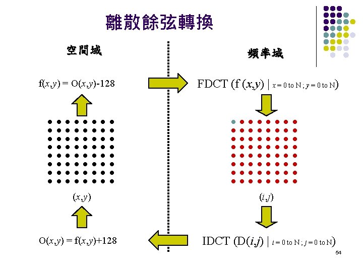 離散餘弦轉換 空間域 頻率域 f(x, y) = O(x, y)-128 (x, y) O(x, y) = f(x,