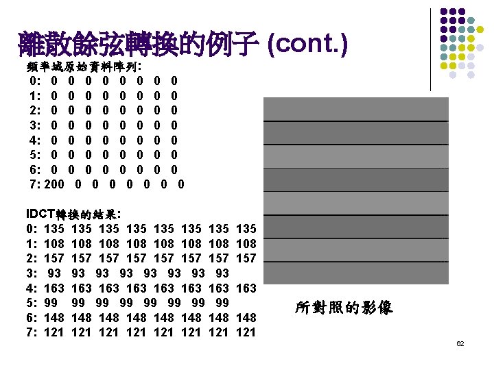 離散餘弦轉換的例子 (cont. ) 頻率域原始資料陣列: 0: 0 0 0 0 1: 0 0 0 0