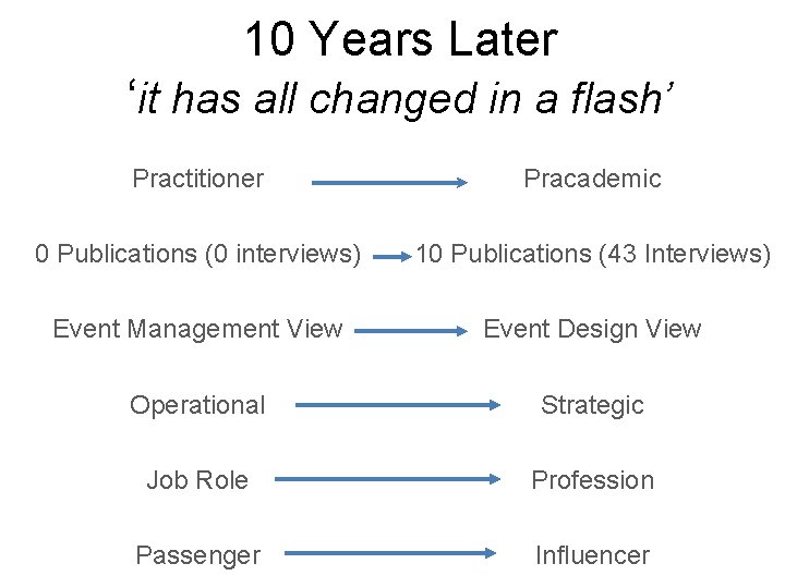 10 Years Later ‘it has all changed in a flash’ Practitioner Pracademic 0 Publications 10 Years Later ‘it has all changed in a flash’ Practitioner Pracademic 0 Publications