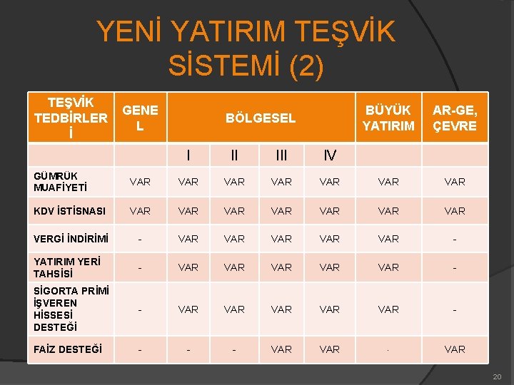 YENİ YATIRIM TEŞVİK SİSTEMİ (2) TEŞVİK TEDBİRLER İ GENE L BÖLGESEL I II IV