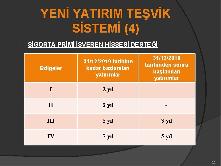 YENİ YATIRIM TEŞVİK SİSTEMİ (4) SİGORTA PRİMİ İŞVEREN HİSSESİ DESTEĞİ Bölgeler 31/12/2010 tarihine kadar