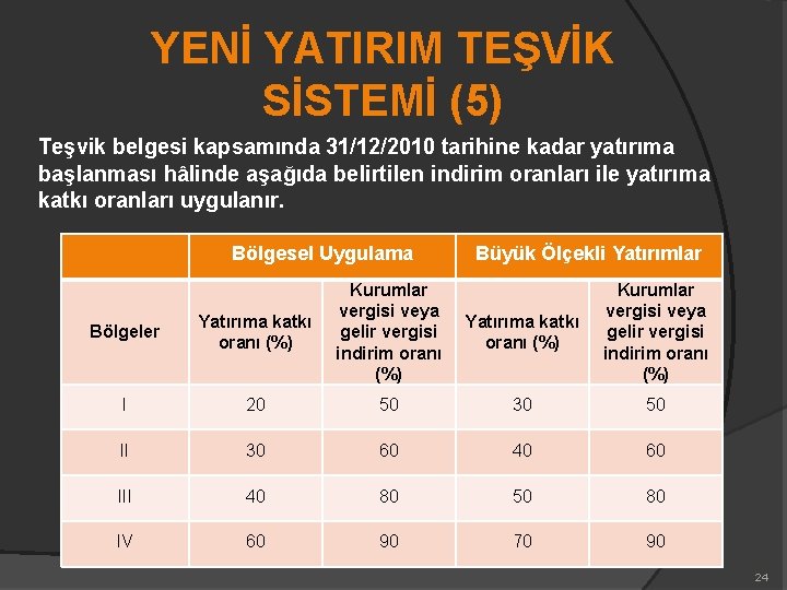 YENİ YATIRIM TEŞVİK SİSTEMİ (5) Teşvik belgesi kapsamında 31/12/2010 tarihine kadar yatırıma başlanması hâlinde