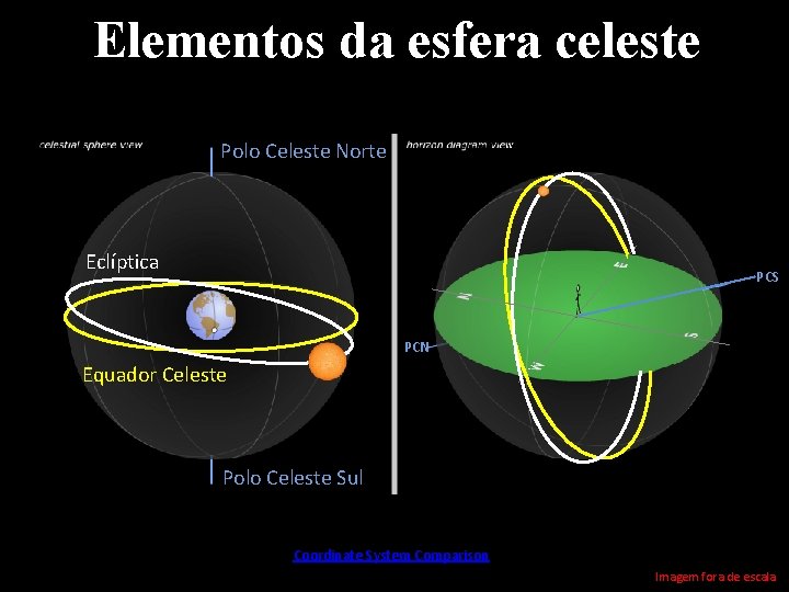 Elementos da esfera celeste Polo Celeste Norte Eclíptica PCS PCN Equador Celeste Polo Celeste