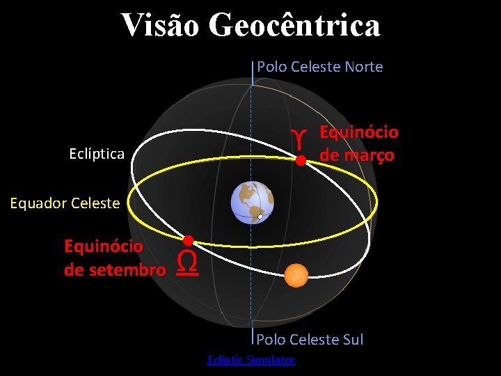 Visão Geocêntrica Polo Celeste Norte ϒ Eclíptica Equinócio de março Equador Celeste Equinócio de
