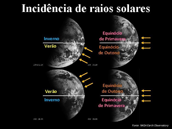 Incidência de raios solares Inverno Verão Inverno Equinócio de Primavera Equinócio de Outono Equinócio