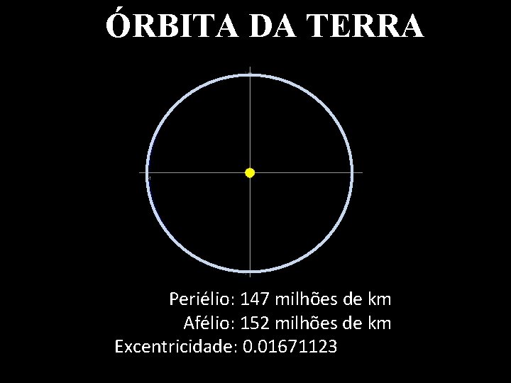 ÓRBITA DA TERRA (UA) Periélio: 147 milhões de km Afélio: 152 milhões de km