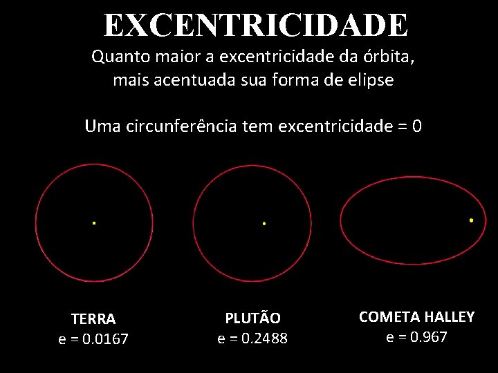 EXCENTRICIDADE Quanto maior a excentricidade da órbita, mais acentuada sua forma de elipse (UA)