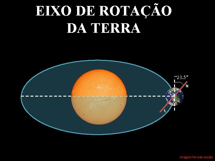 EIXO DE ROTAÇÃO DA TERRA ~23. 5° N S Imagem fora de escala 