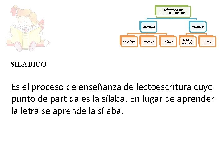 MÉTODOS DE LECTOESCRITURA Analíticos Sintéticos Alfabético Fonético Silábico Palabras normales Global SILÁBICO Es el