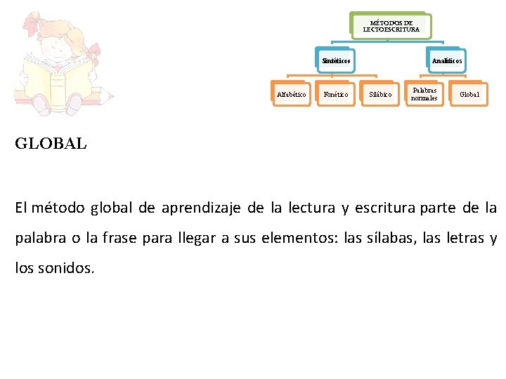 MÉTODOS DE LECTOESCRITURA Analíticos Sintéticos Alfabético Fonético Silábico Palabras normales Global GLOBAL El método