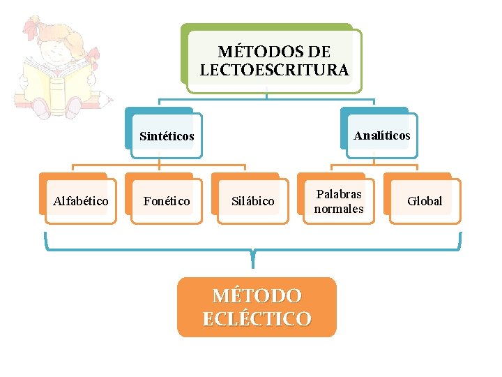 MÉTODOS DE LECTOESCRITURA Analíticos Sintéticos Alfabético Fonético Silábico MÉTODO ECLÉCTICO Palabras normales Global 