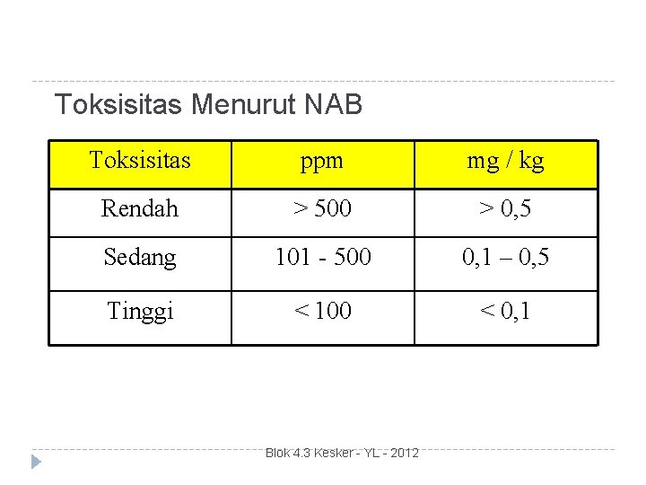 Toksisitas Menurut NAB Toksisitas ppm mg / kg Rendah > 500 > 0, 5