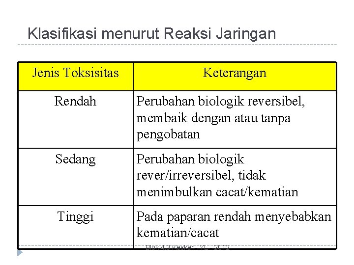 Klasifikasi menurut Reaksi Jaringan Jenis Toksisitas Keterangan Rendah Perubahan biologik reversibel, membaik dengan atau