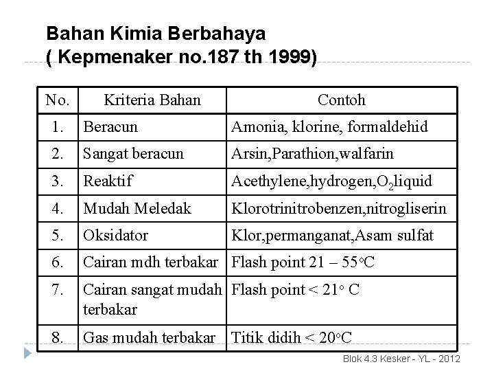 Bahan Kimia Berbahaya ( Kepmenaker no. 187 th 1999) No. Kriteria Bahan Contoh 1.