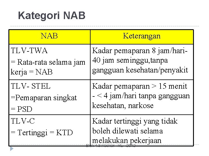 Kategori NAB Keterangan TLV-TWA Kadar pemaparan 8 jam/hari= Rata-rata selama jam 40 jam seminggu,