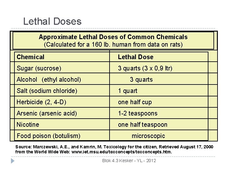 Lethal Doses Approximate Lethal Doses of Common Chemicals (Calculated for a 160 lb. human