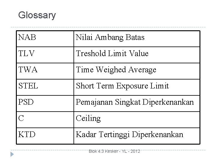 Glossary NAB Nilai Ambang Batas TLV Treshold Limit Value TWA Time Weighed Average STEL