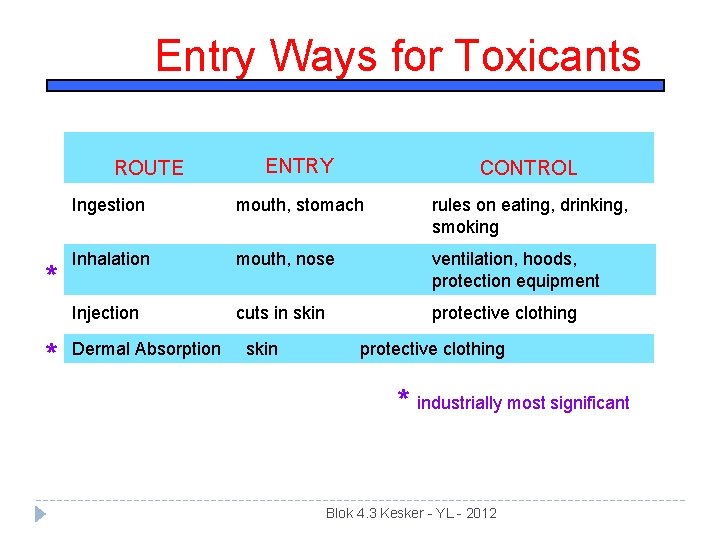 Entry Ways for Toxicants ENTRY CONTROL Ingestion mouth, stomach rules on eating, drinking, smoking