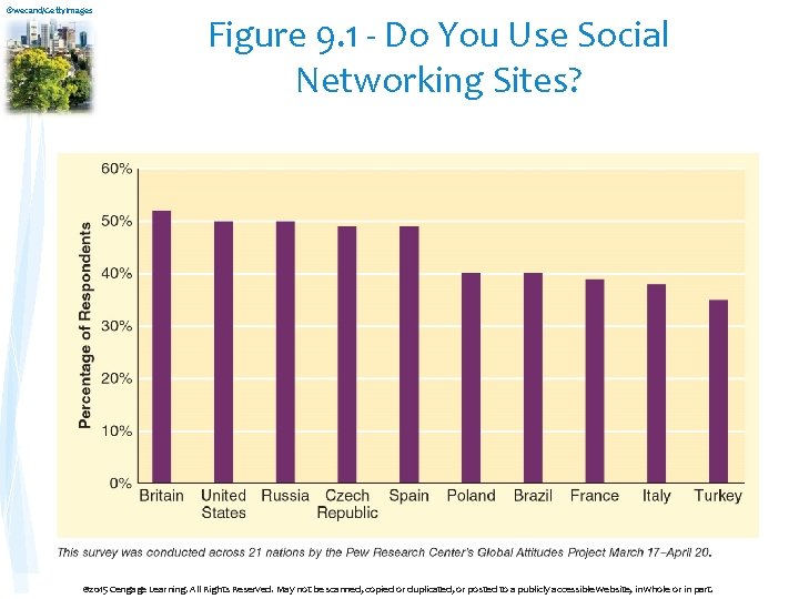 ©wecand/Getty. Images Figure 9. 1 - Do You Use Social Networking Sites? © 2015