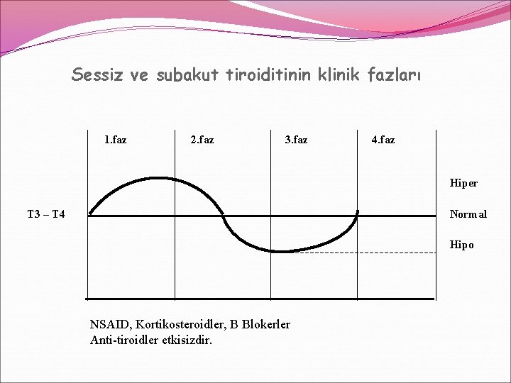 Sessiz ve subakut tiroiditinin klinik fazları 1. faz 2. faz 3. faz 4. faz Sessiz ve subakut tiroiditinin klinik fazları 1. faz 2. faz 3. faz 4. faz