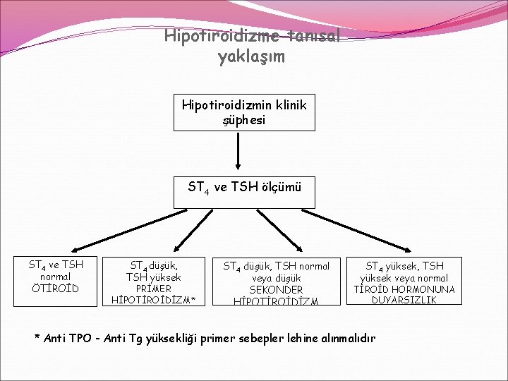 Hipotiroidizme tanısal yaklaşım Hipotiroidizmin klinik şüphesi ST 4 ve TSH ölçümü ST 4 ve Hipotiroidizme tanısal yaklaşım Hipotiroidizmin klinik şüphesi ST 4 ve TSH ölçümü ST 4 ve