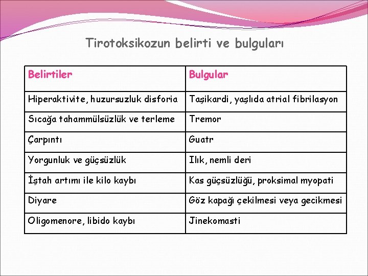 Tirotoksikozun belirti ve bulguları Belirtiler Bulgular Hiperaktivite, huzursuzluk disforia Taşikardi, yaşlıda atrial fibrilasyon Sıcağa Tirotoksikozun belirti ve bulguları Belirtiler Bulgular Hiperaktivite, huzursuzluk disforia Taşikardi, yaşlıda atrial fibrilasyon Sıcağa