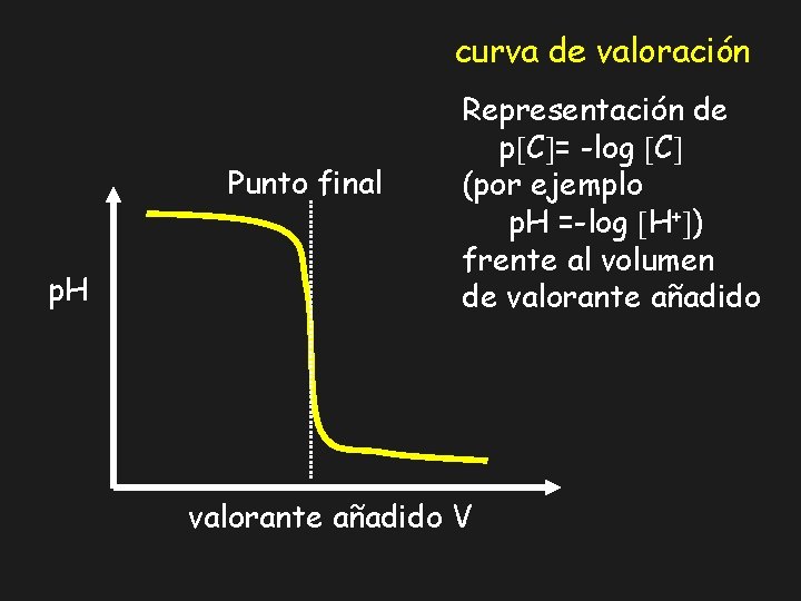 curva de valoración Punto final p. H Representación de p C = -log C