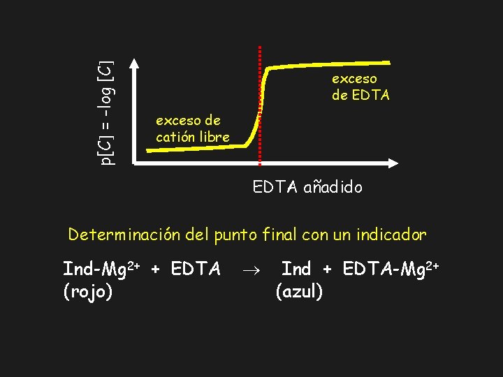 p[C = -log [C exceso de EDTA exceso de catión libre EDTA añadido Determinación