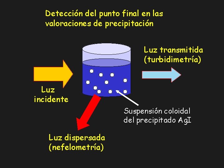 Detección del punto final en las valoraciones de precipitación Luz transmitida (turbidimetría) Luz incidente