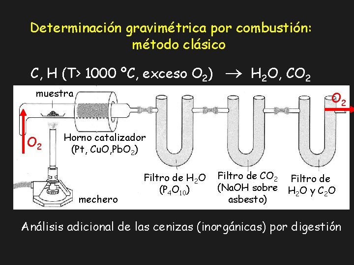 Determinación gravimétrica por combustión: método clásico C, H (T> 1000 ºC, exceso O 2)