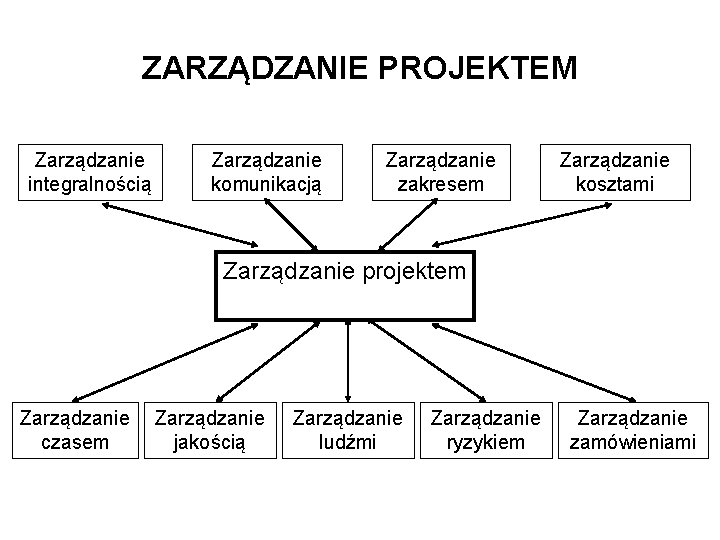 ZARZĄDZANIE PROJEKTEM Zarządzanie integralnością komunikacją Zarządzanie zakresem Zarządzanie kosztami Zarządzanie projektem Zarządzanie czasem jakością