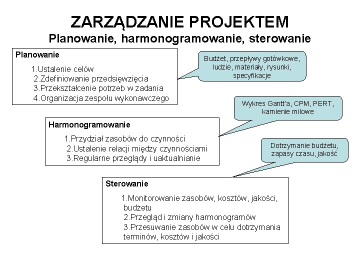 ZARZĄDZANIE PROJEKTEM Planowanie, harmonogramowanie, sterowanie Planowanie Budżet, przepływy gotówkowe, 1. Ustalenie celów ludzie, materiały,