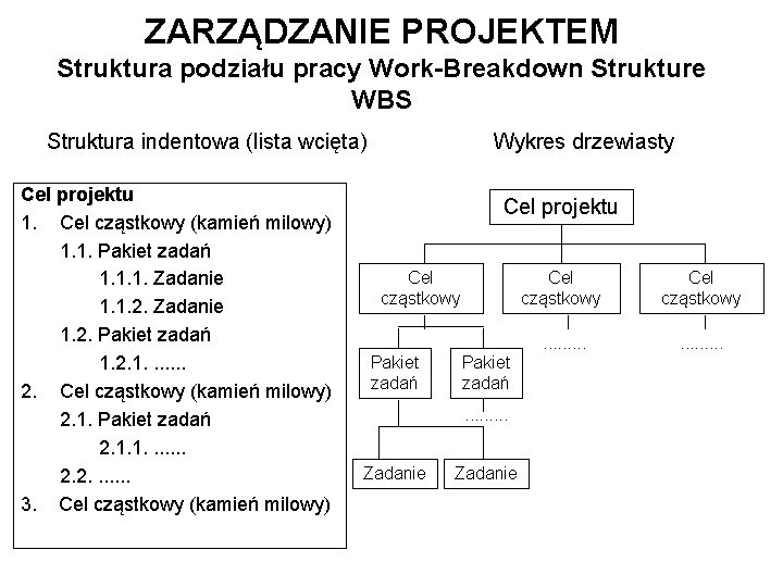 ZARZĄDZANIE PROJEKTEM Struktura podziału pracy Work-Breakdown Strukture WBS Struktura indentowa (lista wcięta) Cel projektu