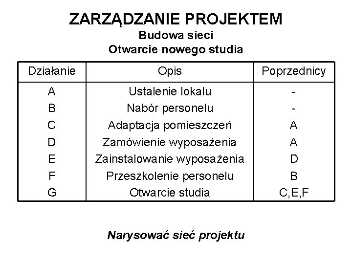 ZARZĄDZANIE PROJEKTEM Budowa sieci Otwarcie nowego studia Działanie Opis Poprzednicy A B C D