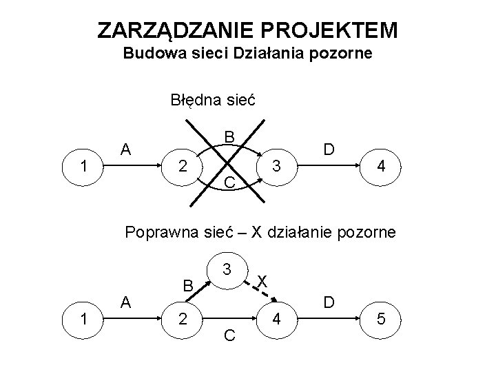 ZARZĄDZANIE PROJEKTEM Budowa sieci Działania pozorne Błędna sieć 1 A B 2 3 C