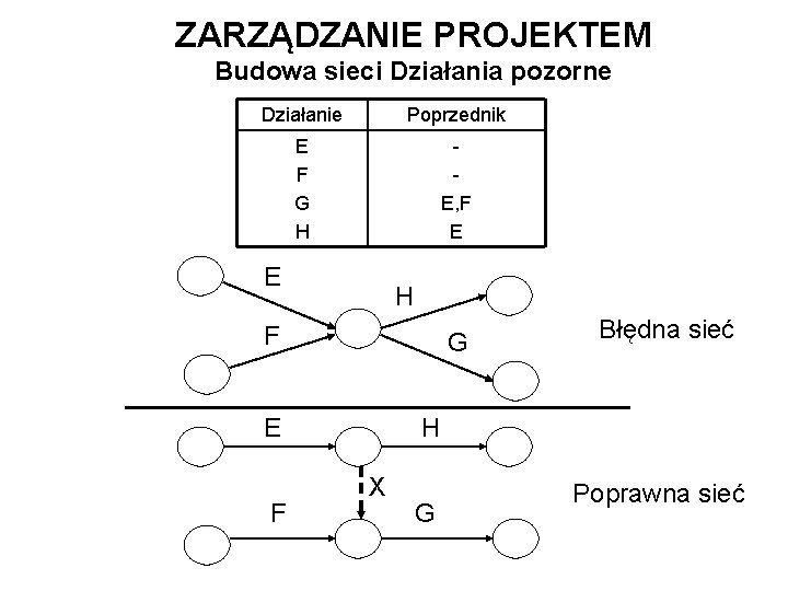 ZARZĄDZANIE PROJEKTEM Budowa sieci Działania pozorne Działanie Poprzednik E F G H E, F