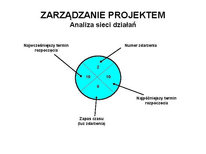 ZARZĄDZANIE PROJEKTEM Analiza sieci działań Najwcześniejszy termin rozpoczęcia Numer zdarzenia 2 10 0 Najpóźniejszy