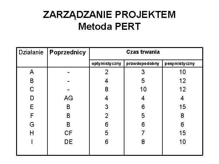 ZARZĄDZANIE PROJEKTEM Metoda PERT Czas trwania Działanie Poprzednicy A B C D E F