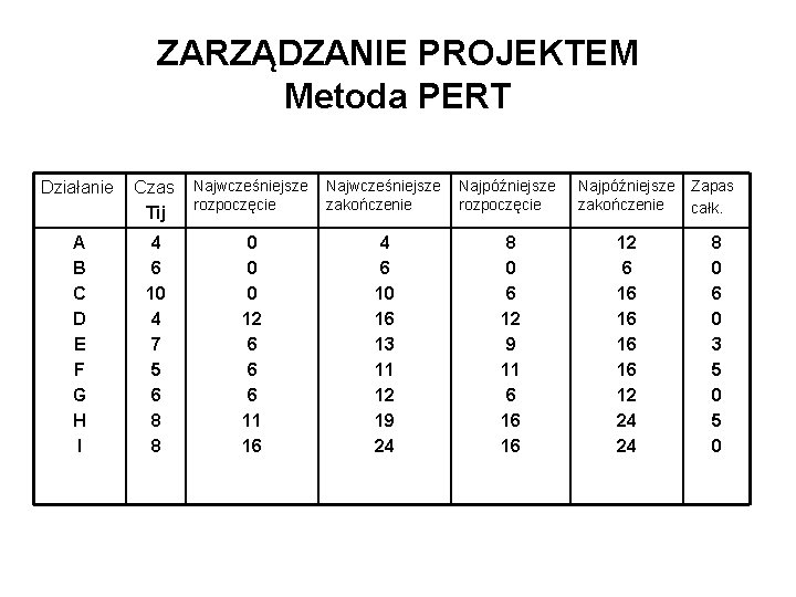 ZARZĄDZANIE PROJEKTEM Metoda PERT Działanie Czas Tij A B C D E F G