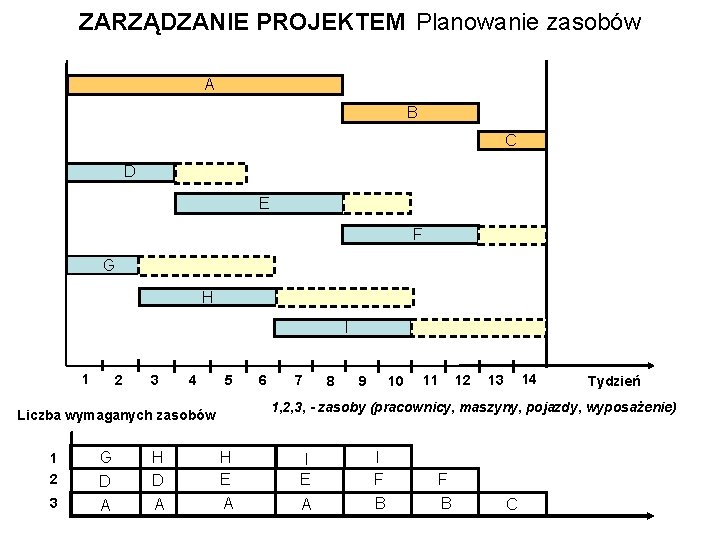 ZARZĄDZANIE PROJEKTEM Planowanie zasobów A B C D E F G H I 1