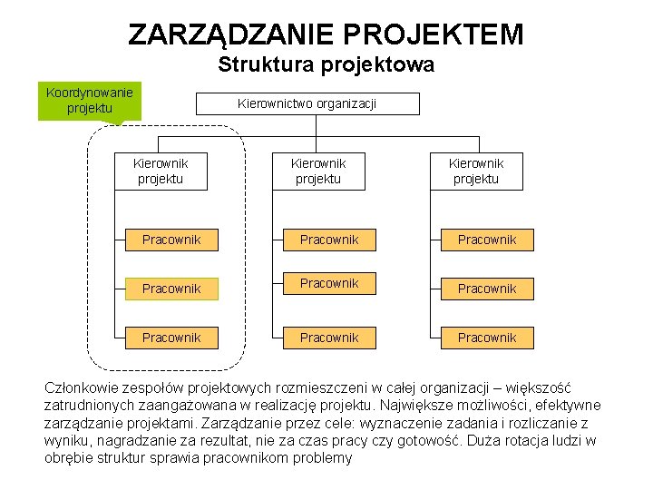 ZARZĄDZANIE PROJEKTEM Struktura projektowa Koordynowanie projektu Kierownictwo organizacji Kierownik projektu Pracownik Pracownik Pracownik Członkowie