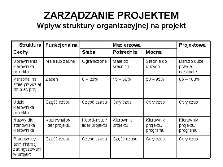 ZARZĄDZANIE PROJEKTEM Wpływ struktury organizacyjnej na projekt Struktura Funkcjonalna Cechy Słaba Macierzowa Pośrednia Mocna ZARZĄDZANIE PROJEKTEM Wpływ struktury organizacyjnej na projekt Struktura Funkcjonalna Cechy Słaba Macierzowa Pośrednia Mocna