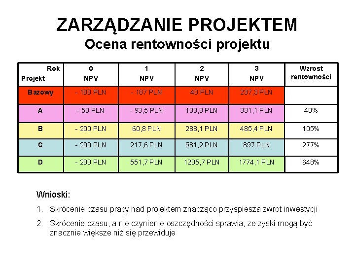 ZARZĄDZANIE PROJEKTEM Ocena rentowności projektu Rok 0 NPV 1 NPV 2 NPV 3 NPV