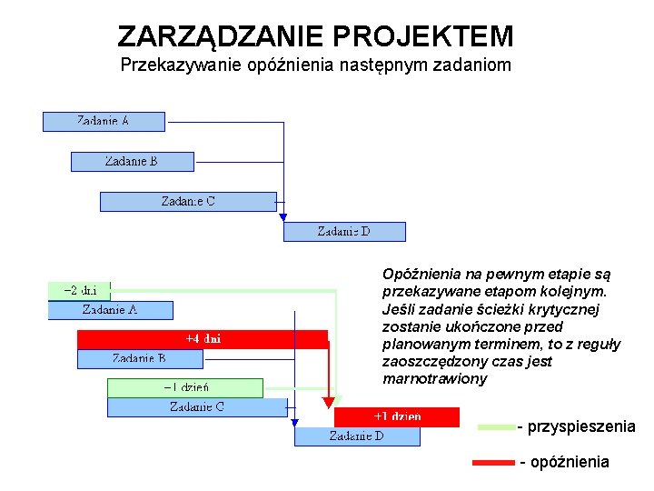 ZARZĄDZANIE PROJEKTEM Przekazywanie opóźnienia następnym zadaniom Opóźnienia na pewnym etapie są przekazywane etapom kolejnym.